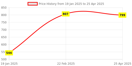 industrybuying.com Flamingo Large Arm Immobilizer OC - 2082 flamingo Price History Graph from 19 Jan 2025 to 25 Apr 2025