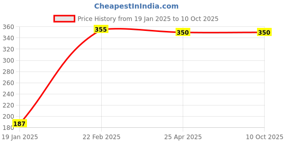 industrybuying.com Flamingo Large Calf Support OC 2039 flamingo Price History Graph from 19 Jan 2025 to 9 Oct 2025
