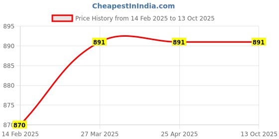 industrybuying.com Flamingo Large ECO Frame Belt OC 2050 flamingo Price History Graph from 14 Feb 2025 to 13 Oct 2025