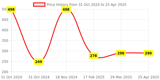 industrybuying.com Flamingo Large Elbow Support OC 2021 flamingo Price History Graph from 31 Oct 2024 to 25 Apr 2025