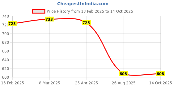industrybuying.com Flamingo Large Hernia Belt OC 2086 flamingo Price History Graph from 13 Feb 2025 to 13 Oct 2025