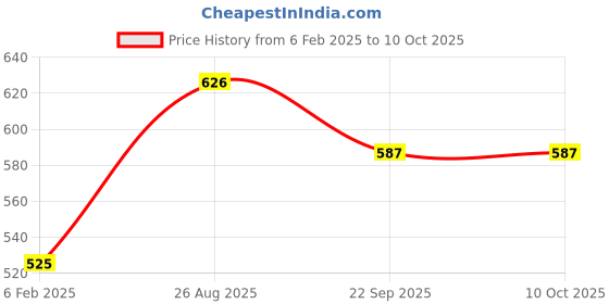 industrybuying.com Flamingo Large Hinged Knee Cap OC 2023 flamingo Price History Graph from 6 Feb 2025 to 8 Oct 2025