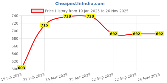 industrybuying.com Flamingo Large Premium Knee Cap OC 2127 flamingo Price History Graph from 19 Jan 2025 to 25 Nov 2025