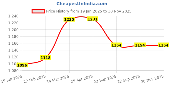 industrybuying.com Flamingo Large Premium Varicose Vein Stocking OC 2070 flamingo Price History Graph from 19 Jan 2025 to 30 Nov 2025