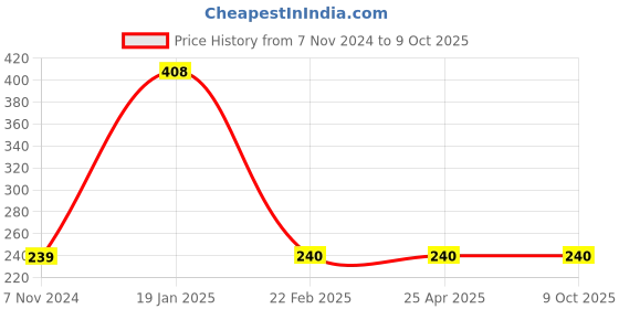 industrybuying.com Flamingo Large Scrotal Support OC 2143 flamingo Price History Graph from 7 Nov 2024 to 9 Oct 2025