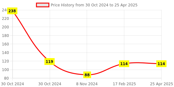 industrybuying.com Flamingo Large Stax Mallet OC - 2118 flamingo Price History Graph from 30 Oct 2024 to 25 Apr 2025