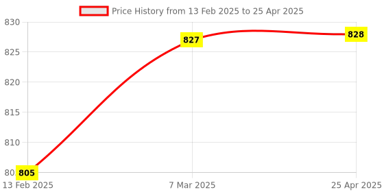 industrybuying.com Flamingo L.S. Support Large Size OC-2054 flamingo Price History Graph from 13 Feb 2025 to 25 Apr 2025