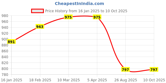 industrybuying.com Flamingo Medial Arch Support Pair OC 2093 flamingo Price History Graph from 16 Jan 2025 to 10 Oct 2025
