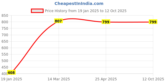 industrybuying.com Flamingo Medium Arm Immobilizer OC - 2082 flamingo Price History Graph from 19 Jan 2025 to 11 Oct 2025