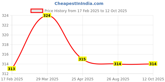 industrybuying.com Flamingo Medium Calf Support OC 2039 flamingo Price History Graph from 17 Feb 2025 to 7 Oct 2025