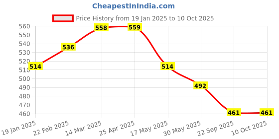 industrybuying.com Flamingo Medium Open Patella Knee Cap OC 2047 flamingo Price History Graph from 19 Jan 2025 to 10 Oct 2025