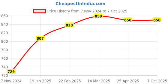industrybuying.com Flamingo Medium Shoulder Support OC 2042 flamingo Price History Graph from 7 Nov 2024 to 6 Oct 2025