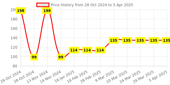 industrybuying.com Flamingo Medium Stax Mallet OC - 2118 flamingo Price History Graph from 28 Oct 2024 to 5 Apr 2025