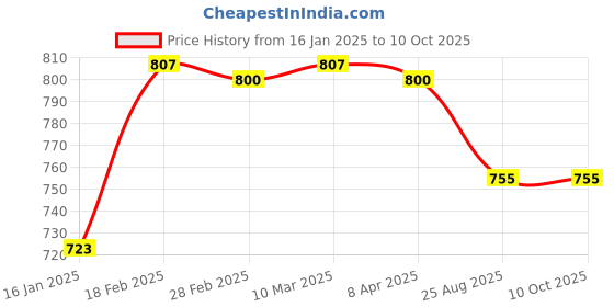industrybuying.com Flamingo Mini Abdominal Heating Belt HC-1003 flamingo Price History Graph from 16 Jan 2025 to 9 Oct 2025