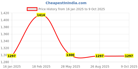 industrybuying.com Flamingo OC-2032 Regular Cervical Pillow flamingo Price History Graph from 16 Jan 2025 to 9 Oct 2025