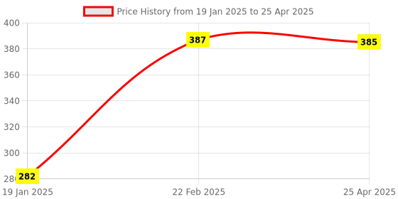 industrybuying.com Flamingo Pair Anklet Support Medium Size OC 2014 flamingo Price History Graph from 19 Jan 2025 to 25 Apr 2025
