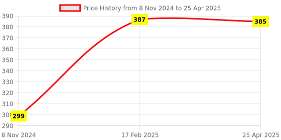 industrybuying.com Flamingo Pair Anklet Support X-Large Size OC 2014 flamingo Price History Graph from 8 Nov 2024 to 25 Apr 2025