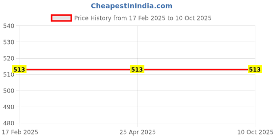 industrybuying.com Flamingo Pouch Arm Sling Large Size OC 2004 flamingo Price History Graph from 17 Feb 2025 to 10 Oct 2025