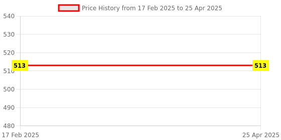 industrybuying.com Flamingo Pouch Arm Sling Medium Size OC 2004 flamingo Price History Graph from 17 Feb 2025 to 25 Apr 2025