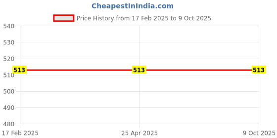 industrybuying.com Flamingo Pouch Arm Sling Small Size OC 2004 flamingo Price History Graph from 17 Feb 2025 to 9 Oct 2025