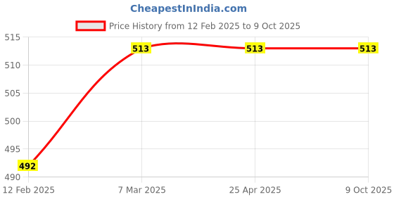 industrybuying.com Flamingo S Size Beige Color Moderate Support Cervical Collar with Neck Support OC 2190 flamingo Price History Graph from 12 Feb 2025 to 9 Oct 2025