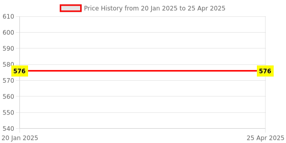 industrybuying.com Flamingo Scrotal Support Large Size OC 2143 flamingo Price History Graph from 20 Jan 2025 to 25 Apr 2025