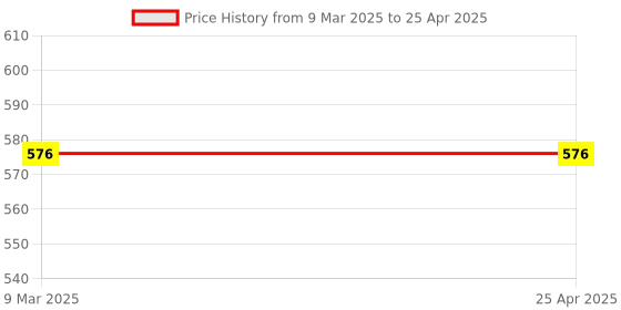 industrybuying.com Flamingo Scrotal Support Medium Size OC 2143 flamingo Price History Graph from 9 Mar 2025 to 25 Apr 2025