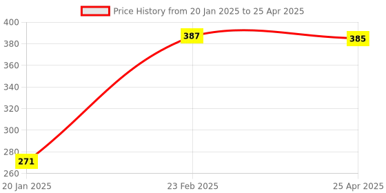 industrybuying.com Flamingo Scrotal Support XL Size OC 2143 flamingo Price History Graph from 20 Jan 2025 to 25 Apr 2025