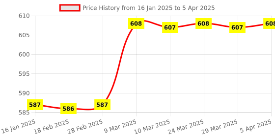 industrybuying.com Flamingo Scrotal Support XXL Size OC 2143 flamingo Price History Graph from 16 Jan 2025 to 5 Apr 2025