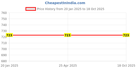 industrybuying.com Flamingo Small Below Knee Stocking OC 2043 flamingo Price History Graph from 20 Jan 2025 to 18 Oct 2025