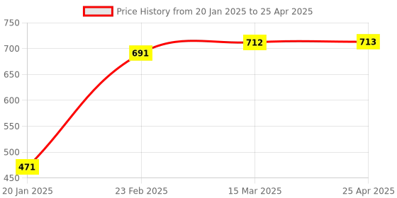 industrybuying.com Flamingo Small Hernia Belt OC 2086 flamingo Price History Graph from 20 Jan 2025 to 25 Apr 2025