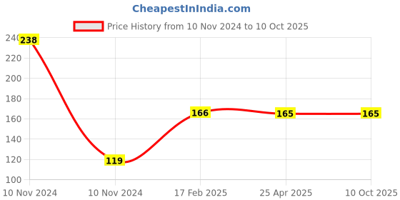 industrybuying.com Flamingo Spoon Splint Medium Size OC-2101 flamingo Price History Graph from 10 Nov 2024 to 10 Oct 2025