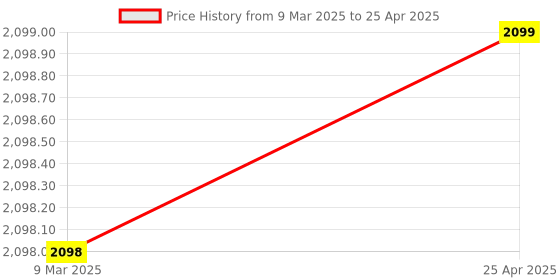 industrybuying.com Flamingo Stocking Below Knee Class II DVT Stocking Medium Size OC-2235 flamingo Price History Graph from 9 Mar 2025 to 25 Apr 2025
