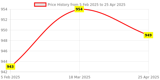 industrybuying.com Flamingo Stocking Medium Size OC 2012 flamingo Price History Graph from 5 Feb 2025 to 25 Apr 2025