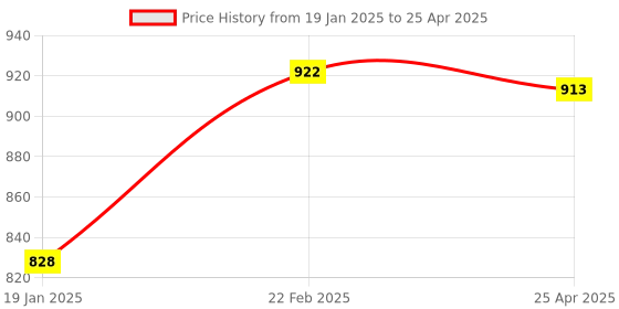 industrybuying.com Flamingo Stocking Small Size OC 2012 flamingo Price History Graph from 19 Jan 2025 to 25 Apr 2025