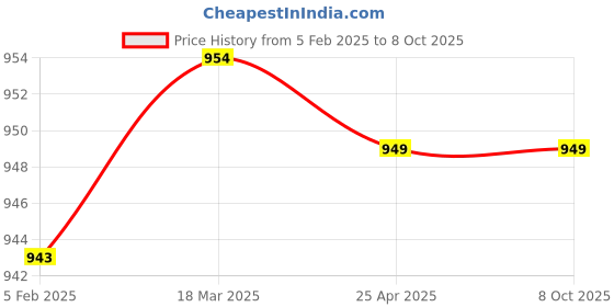 industrybuying.com Flamingo Stocking XL Size OC 2012 flamingo Price History Graph from 5 Feb 2025 to 8 Oct 2025