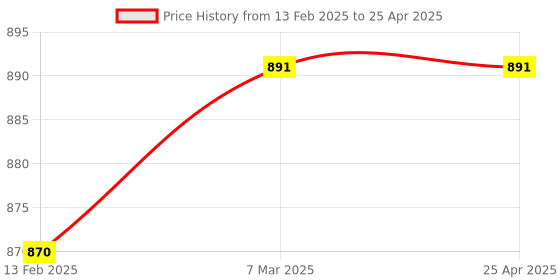 industrybuying.com Flamingo Stocking XXL Size OC 2012 flamingo Price History Graph from 13 Feb 2025 to 25 Apr 2025