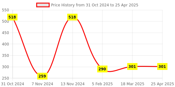 industrybuying.com Flamingo Tennis Type Elbow Support Medium Size OC 2024 flamingo Price History Graph from 31 Oct 2024 to 25 Apr 2025