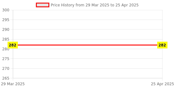 industrybuying.com Flamingo Thigh Support Large Size OC 2049 flamingo Price History Graph from 29 Mar 2025 to 25 Apr 2025