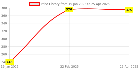 industrybuying.com Flamingo Thigh Support Medium Size OC 2049 flamingo Price History Graph from 19 Jan 2025 to 25 Apr 2025