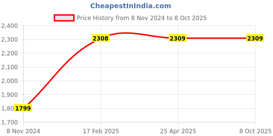 industrybuying.com Flamingo Universal Soft Pile Type Seat Cusion OC-2180 flamingo Price History Graph from 8 Nov 2024 to 8 Oct 2025