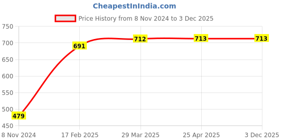 industrybuying.com Flamingo Universal Stirrup Ankle Brace OC 2125 flamingo Price History Graph from 8 Nov 2024 to 3 Dec 2025