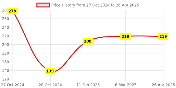 industrybuying.com Flamingo Universal Toe Separators Pair OC - 2092 flamingo Price History Graph from 27 Oct 2024 to 26 Apr 2025