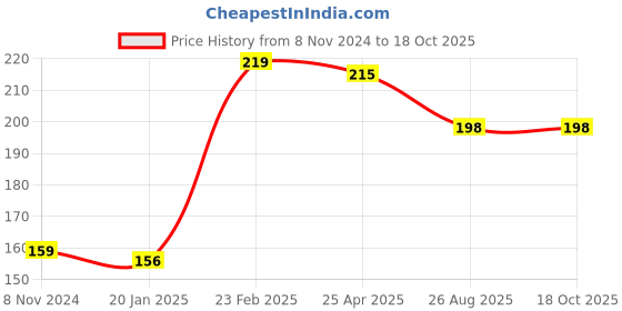 industrybuying.com Flamingo Universal Wrist Support Brace OC 2027 flamingo Price History Graph from 8 Nov 2024 to 18 Oct 2025
