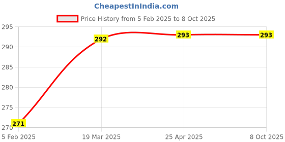 industrybuying.com Flamingo Universal Wrist Wrap OC 2030 flamingo Price History Graph from 5 Feb 2025 to 7 Oct 2025