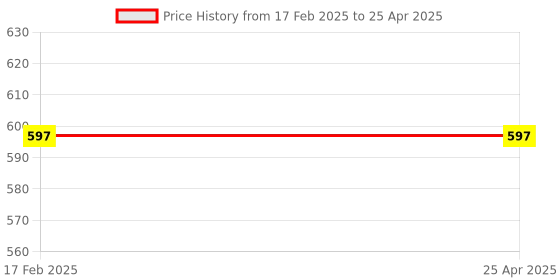 industrybuying.com Flamingo Wrist Cock-up Splint Large Size OC-2087 flamingo Price History Graph from 17 Feb 2025 to 25 Apr 2025