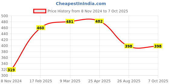 industrybuying.com Flamingo Wrist Cock-up Splint Small Size OC-2087 flamingo Price History Graph from 8 Nov 2024 to 7 Oct 2025