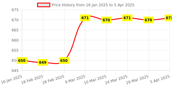 industrybuying.com Flamingo Wrist Cock-up Splint XX-Large Size OC-2087 flamingo Price History Graph from 16 Jan 2025 to 5 Apr 2025