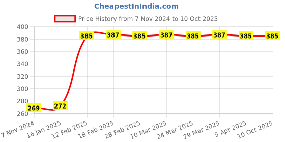 industrybuying.com Flamingo XL Scrotal Support OC 2143 flamingo Price History Graph from 7 Nov 2024 to 10 Oct 2025