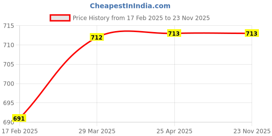 industrybuying.com Flamingo XXL Below Knee Stocking OC 2043 flamingo Price History Graph from 17 Feb 2025 to 23 Nov 2025